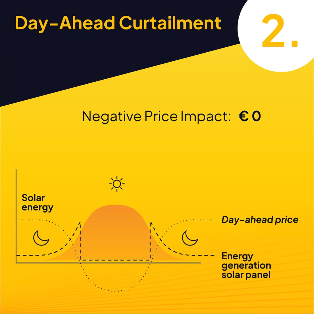 example graph of solar park with day ahead curtailment, no negative price impact no revenue