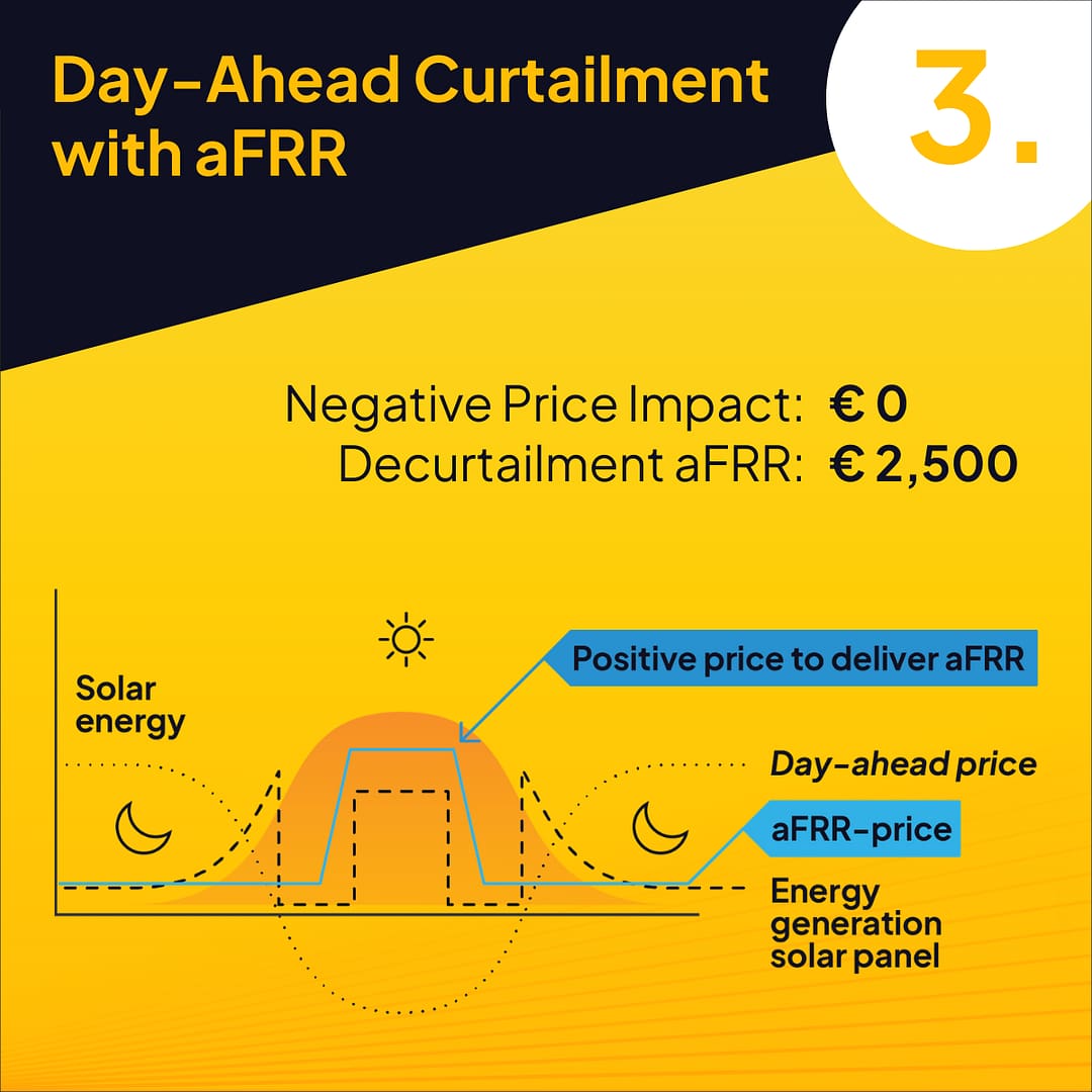 example graph of solar park with day ahead curtailment combined with aFRR, positive business case