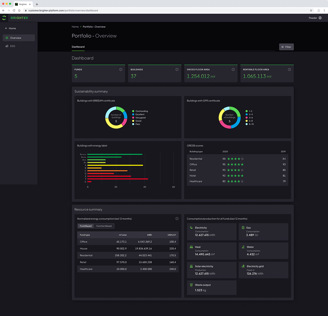 An image of software dashboard. This is BRIGHTER's dashboard. The image shows various graphs that describe data such as the GRESB scores of the different real estate portfolios.