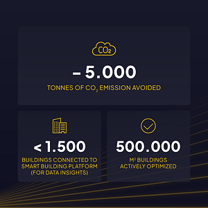 Third image of the impact report. Three text blocks are shown over a dark background with bright yellow lines radiating from the bottom left. The numbers shared are: (1) - 5.000 tonnes of CO2 emission avoided, (2) more than 1500 buildings connected to Smart Building Platform (for data insights), and (3) 500.000 square meters of buildings actively optimized.