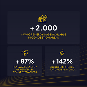 Fourth image of the impact report. Three text blocks are shown over a dark background with bright yellow lines radiating from the bottom left. The numbers shared are: (1) 2.000 extra mWh of energy made available in congestion areas, (2) 87% more renewable energy generated by connected assets, and (3) 142% more energy dispatched for grid balancing.
